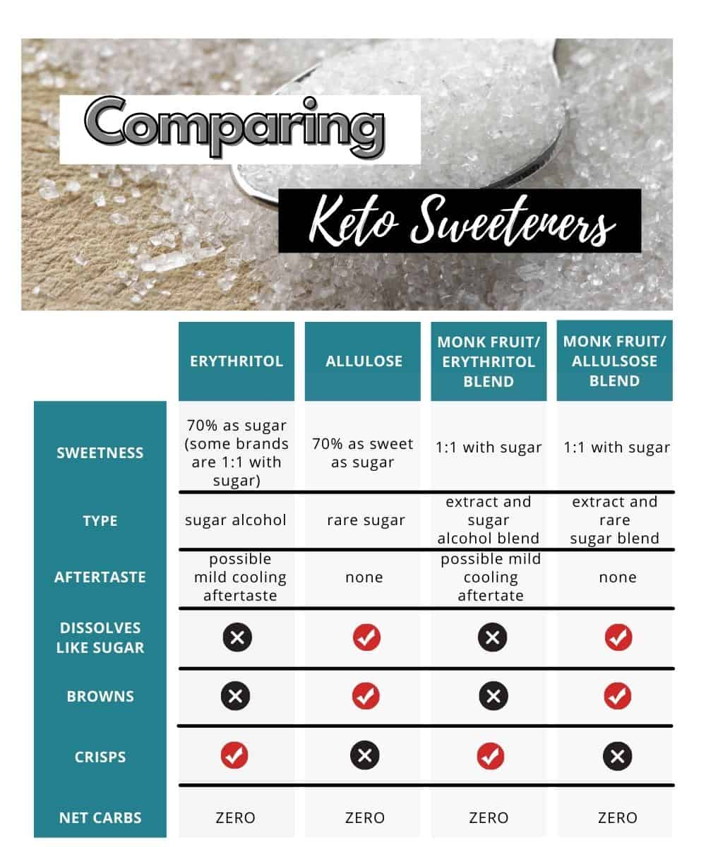 keto sweeteners chart