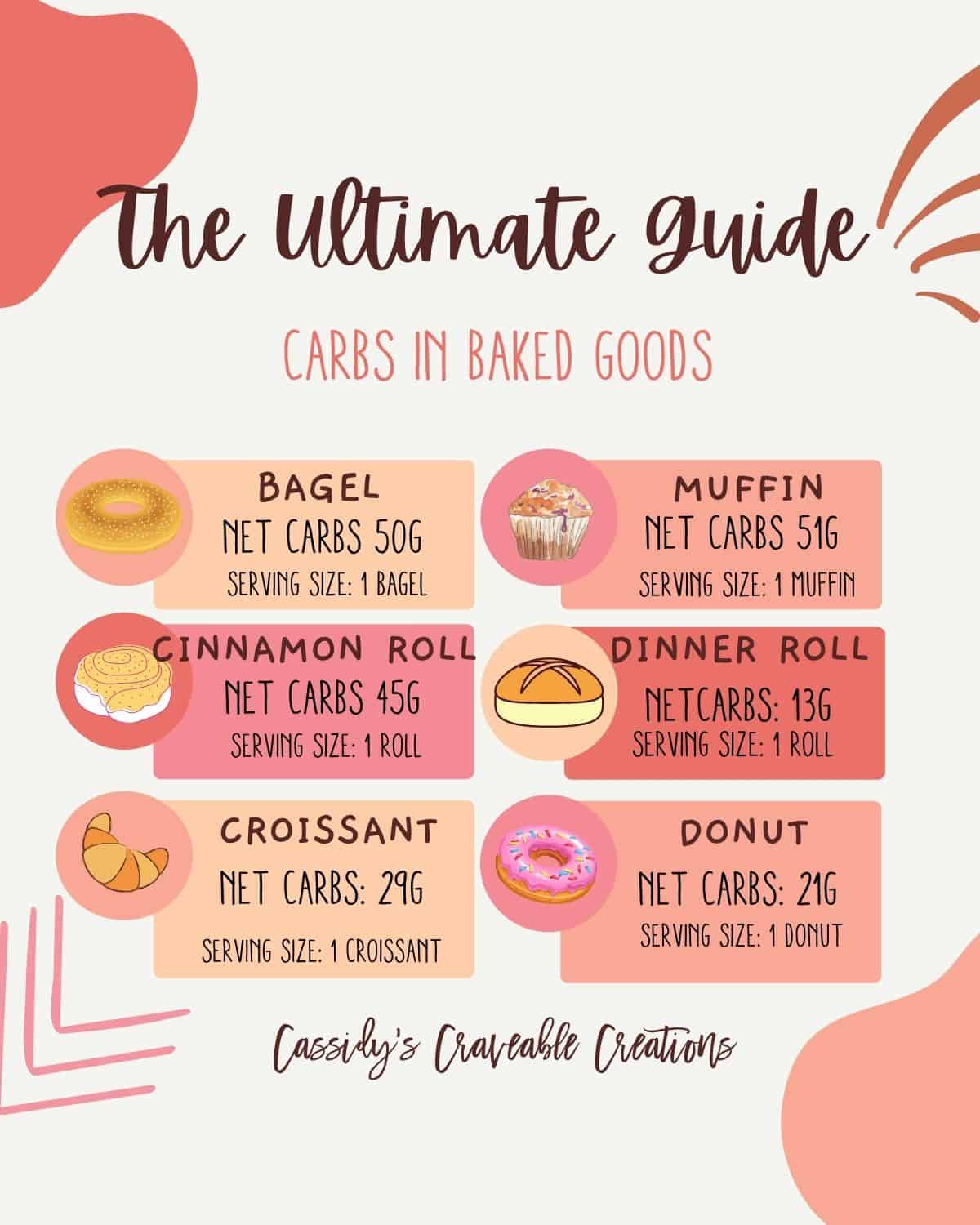 graphic of carbs in baked goods