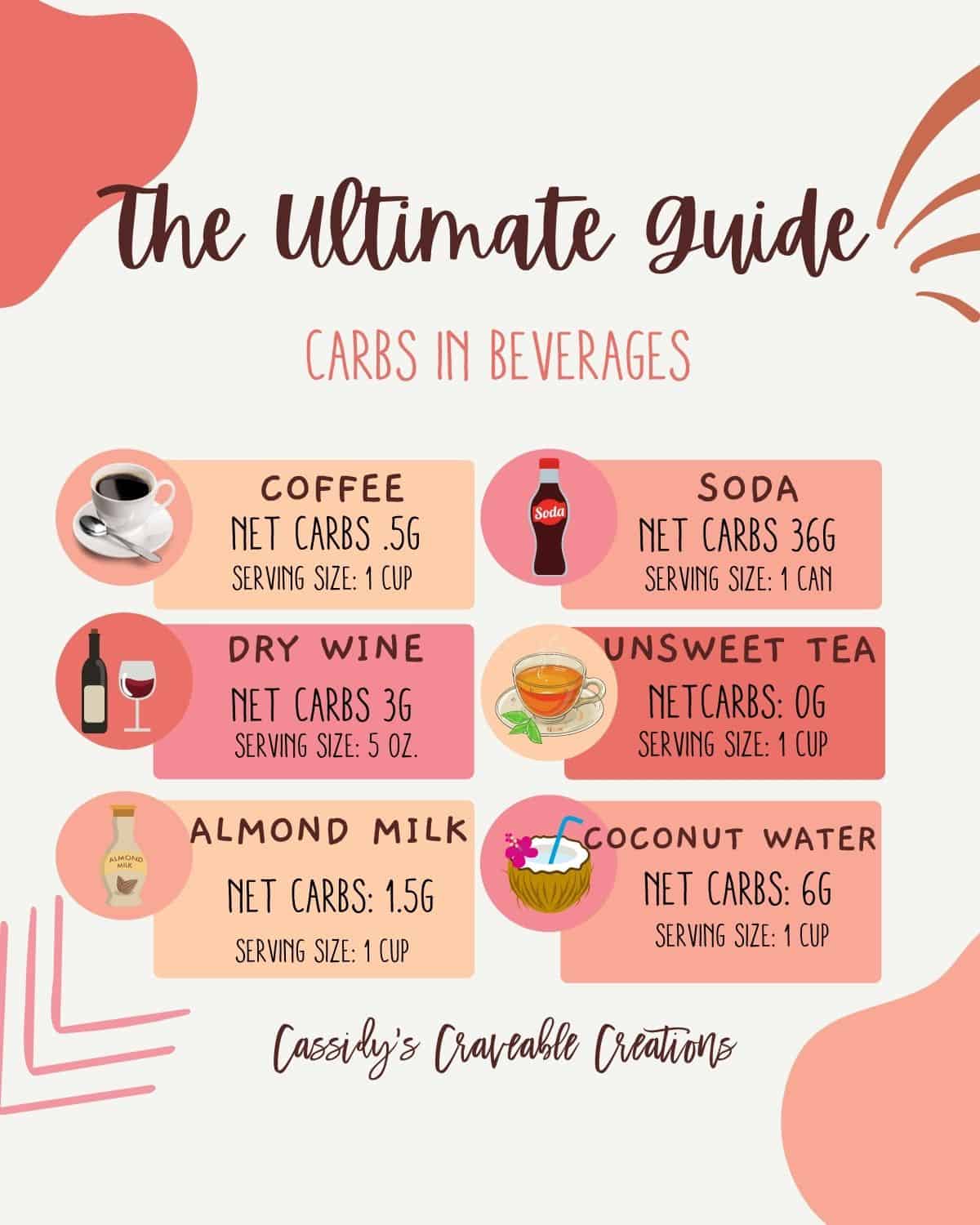 graphic of carbs in beverages