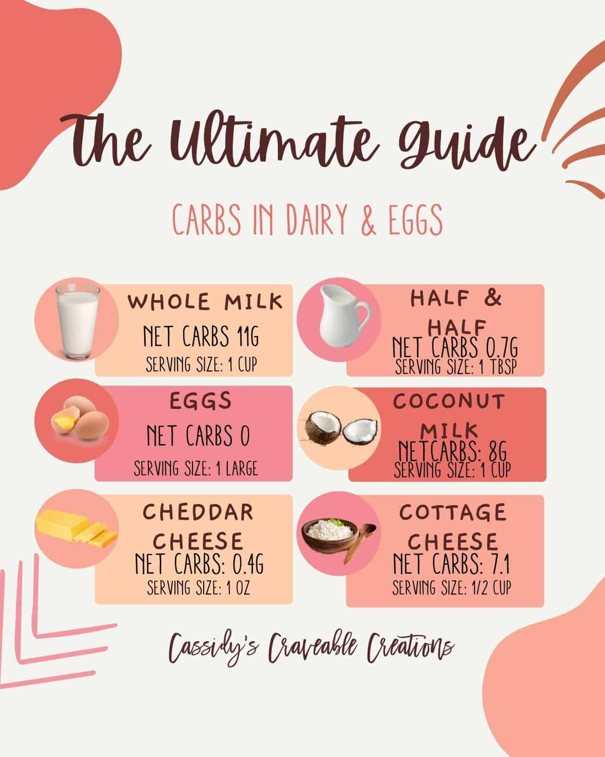 graphic of carbs in dairy & eggs