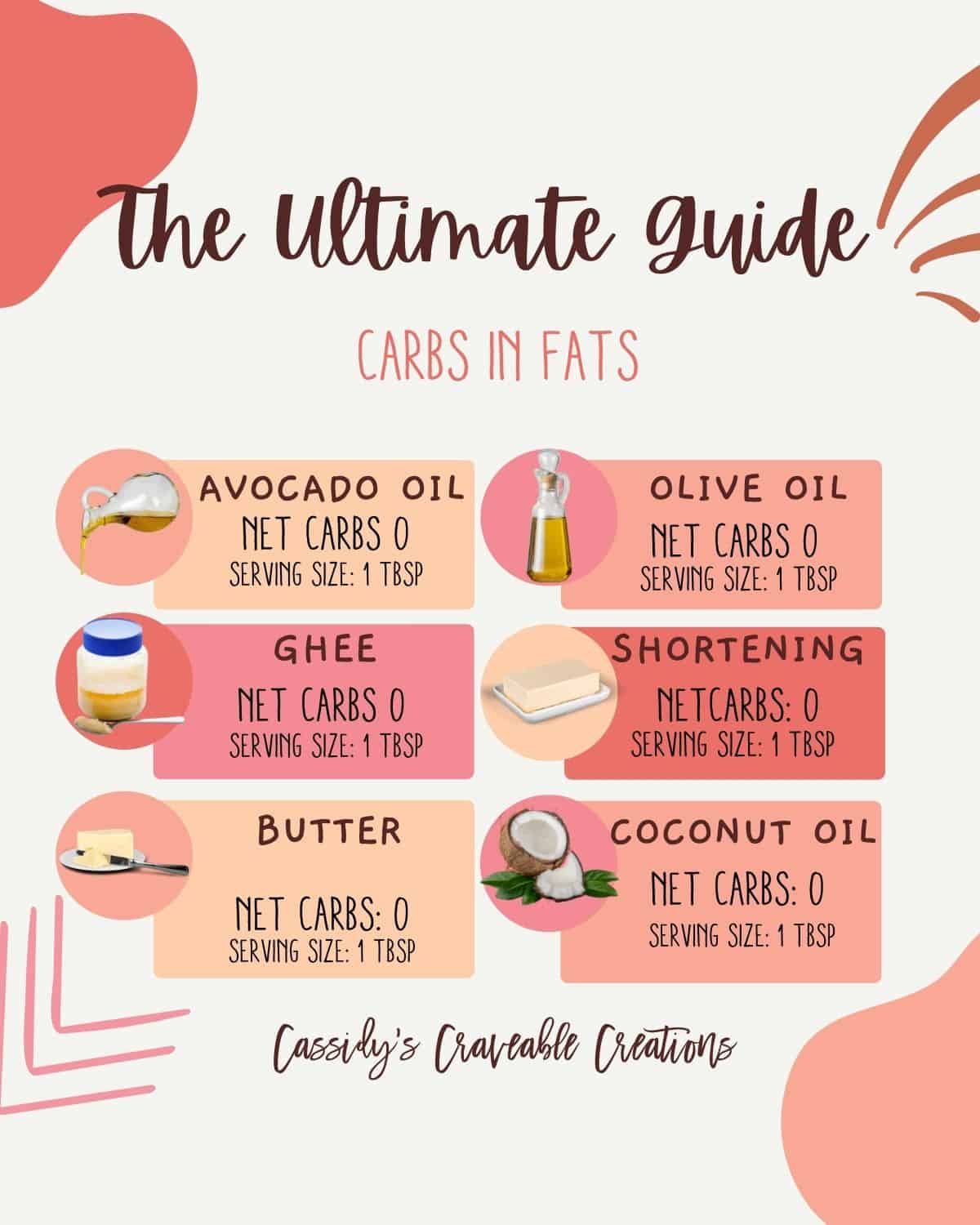 graphic of carbs in fat