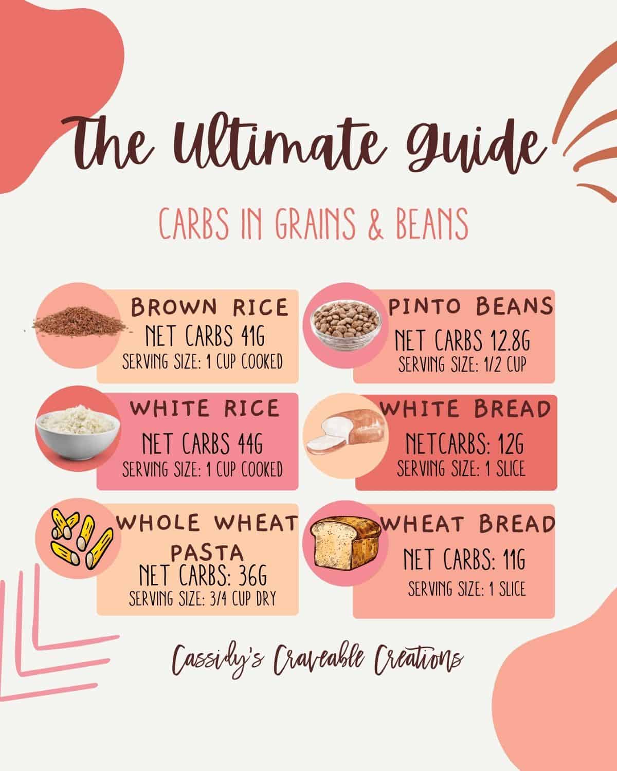 graphic of carbs in grains & beans