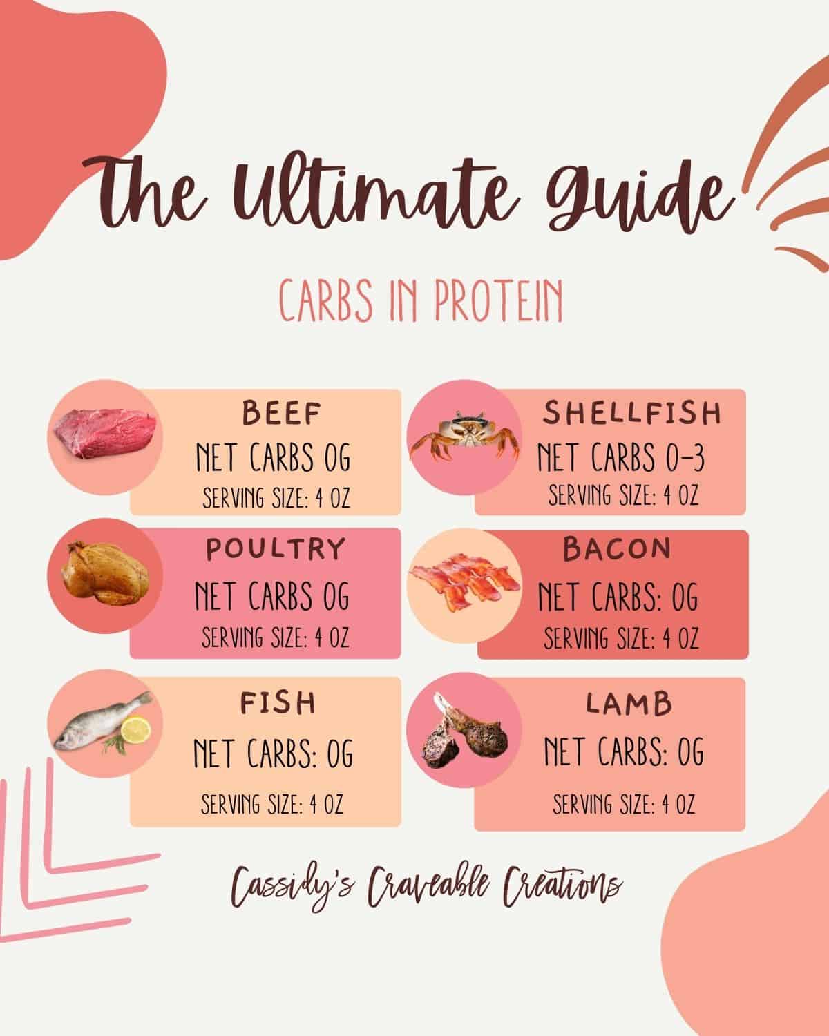 graphic of carbs in protein