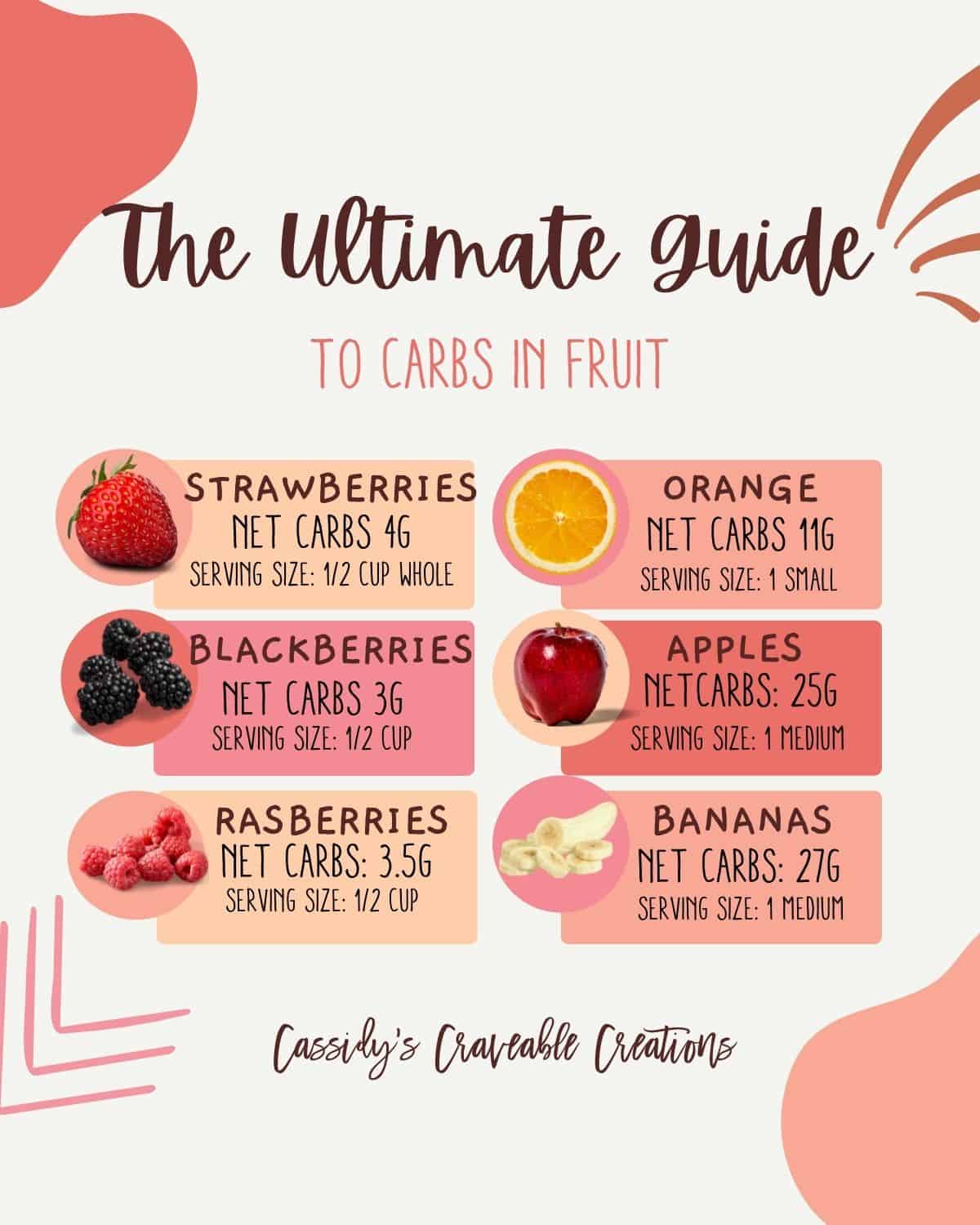 chart of carbs in fruit