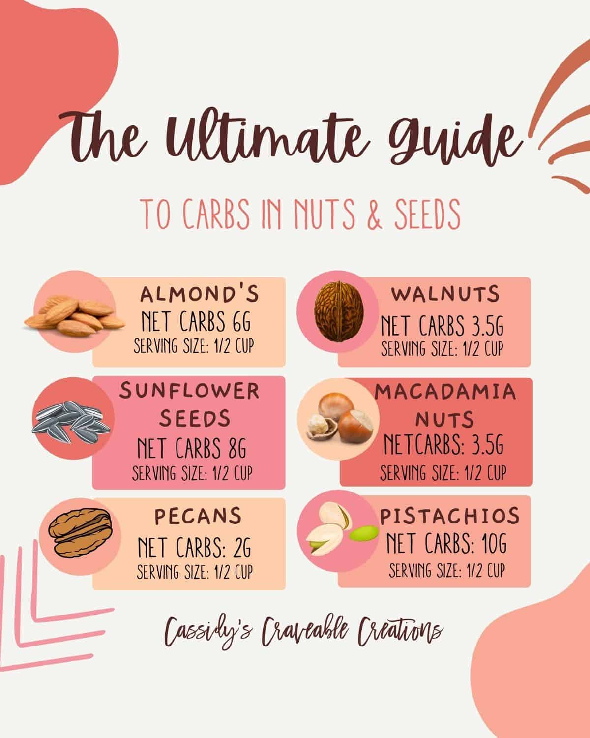chart of carbs in nuts