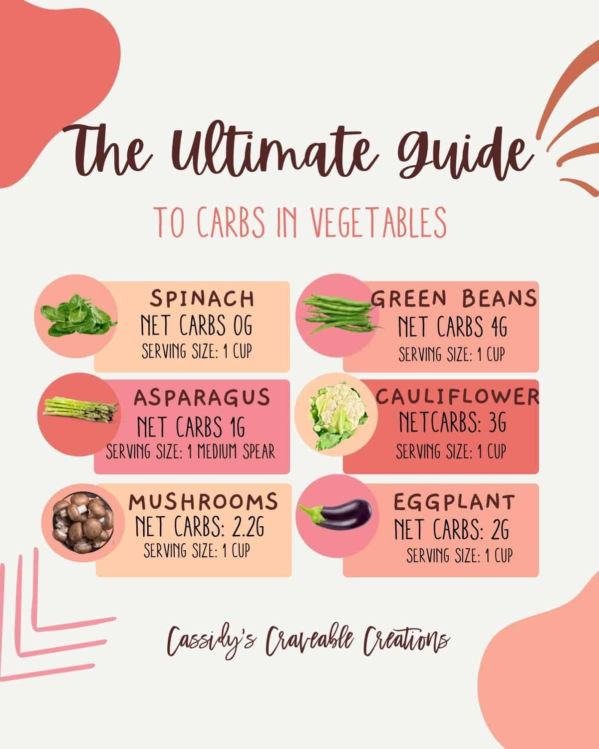 graphic of carbs in vegetables
