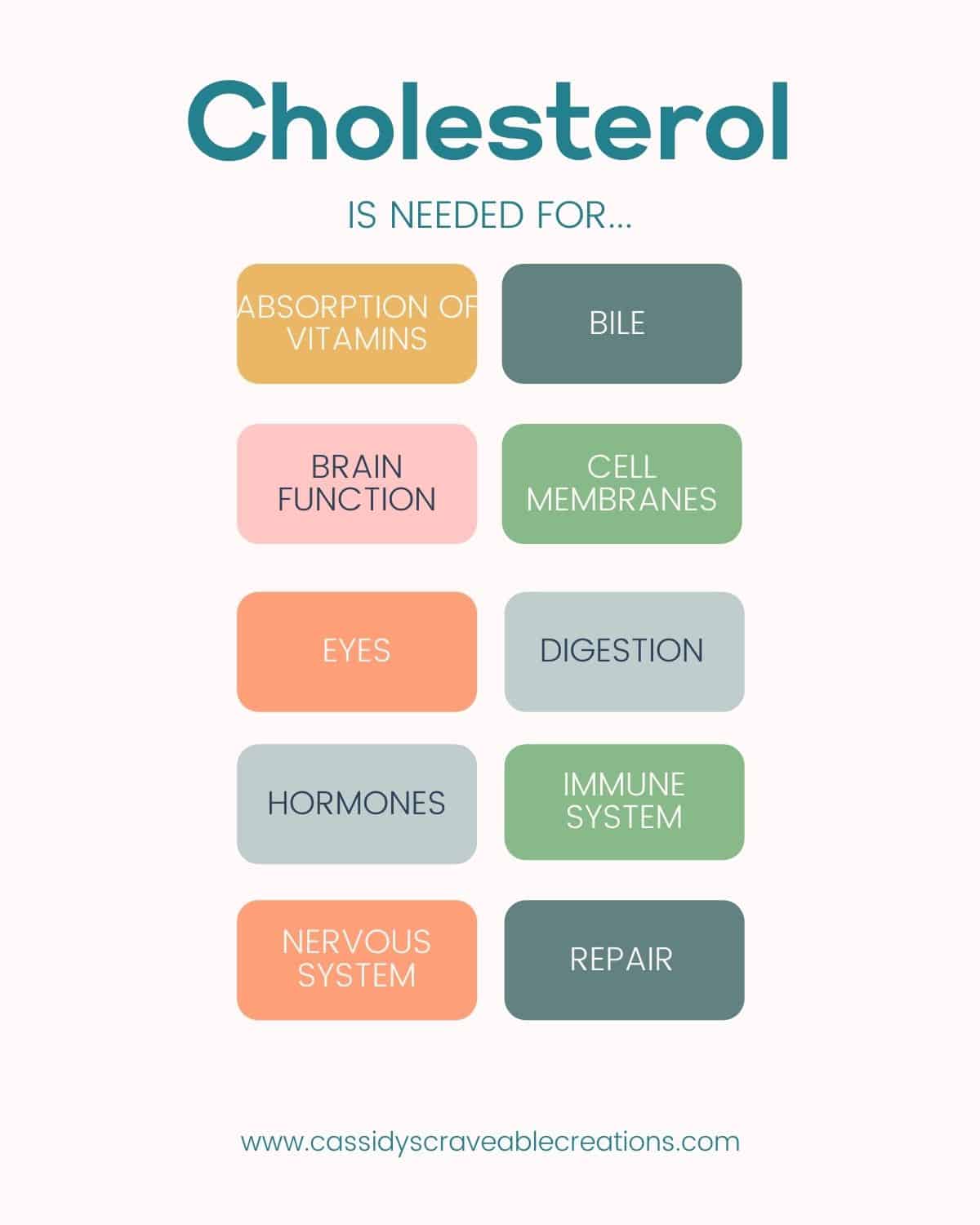 chart of what cholesterol is needed for